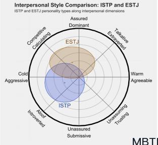 ISTP 和 ESTJ的区别体现:人际关系、友谊和伙伴关系