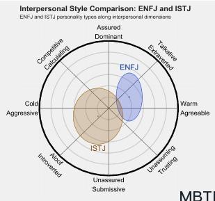 ENFJ 和 ISTJ的区别体现:人际关系、友谊和伙伴关系