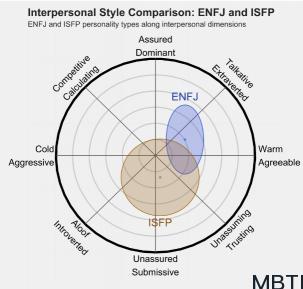 ENFJ 和 ISFP 的区别体现:人际关系、友谊和伙伴关系