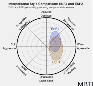 ENFJ 和 ESFJ  的区别体现:人际关系、友谊和伙伴关系