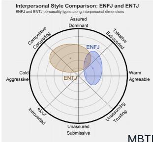 ENFJ 和 ENTJ 的区别体现:人际关系、友谊和伙伴关系