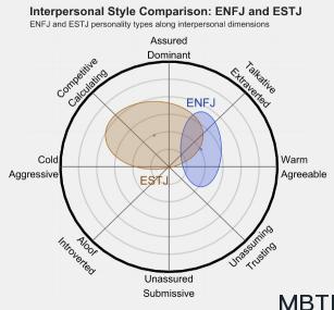 ENFJ 和 ESTJ  的区别体现:人际关系、友谊和伙伴关系