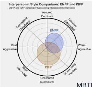 ENFP 和 ISFP 的区别体现:人际关系、友谊和伙伴关系