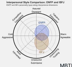 ENFP 和 ISFJ  的区别体现:人际关系、友谊和伙伴关系