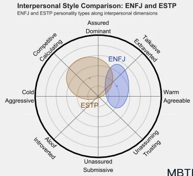 ENFJ 和 ESTP 的区别体现:人际关系、友谊和伙伴关系