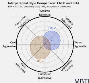 ENFP 和 ISTJ   的区别体现:人际关系、友谊和伙伴关系