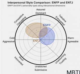 ENFP 和 ENTJ 的区别体现:人际关系、友谊和伙伴关系