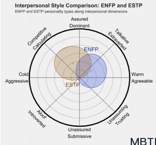 ENFP 和 ESTP  的区别体现:人际关系、友谊和伙伴关系