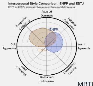 ENFP 和 ESTJ  的区别体现:人际关系、友谊和伙伴关系