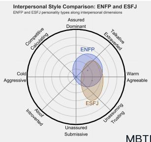 ENFP 和 ESFJ 的区别体现:人际关系、友谊和伙伴关系