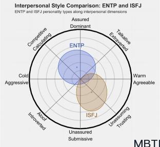 ENTP 和 ISFJ  的区别体现:人际关系、友谊和伙伴关系