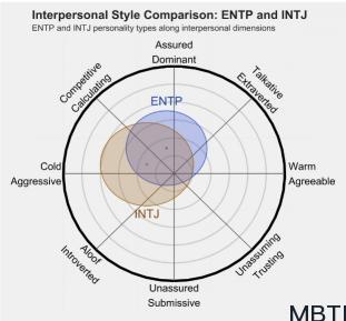 ENTP 和 INTJ   的区别体现:人际关系、友谊和伙伴关系