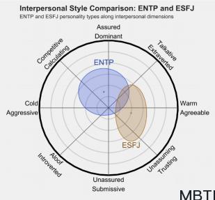 ENTP 和 ESFJ 的区别体现:人际关系、友谊和伙伴关系