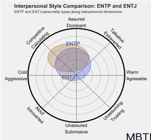 ENTP 和 ENTJ   的区别体现:人际关系、友谊和伙伴关系