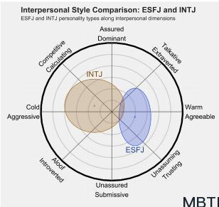 ESFJ 和 INTJ  的区别体现:人际关系、友谊和伙伴关系