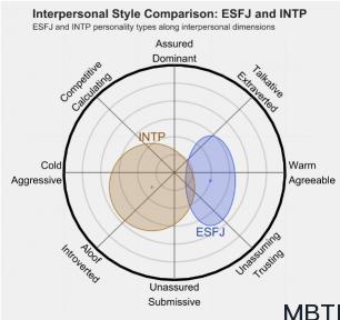 ESFJ 和 INTP  的区别体现:人际关系、友谊和伙伴关系