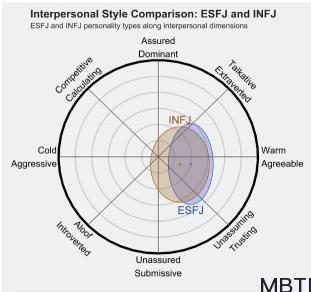 ESFJ 和 INFJ 的区别体现:人际关系、友谊和伙伴关系