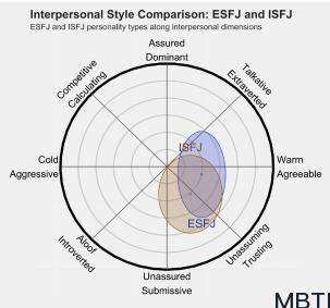 ESFJ 和 ISFJ 区别体现:人际关系、友谊和伙伴关系