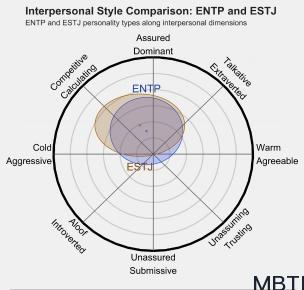 ENTP 和 ESTJ 的区别体现:人际关系、友谊和伙伴关系