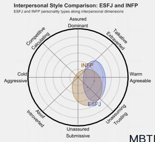 ESFJ 和 INFP   的区别体现:人际关系、友谊和伙伴关系