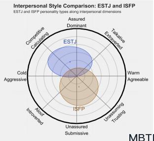 ESTJ 和 ISFP  的区别体现:人际关系、友谊和伙伴关系