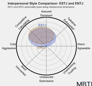 ESTJ 和 ENTJ  的区别体现:人际关系、友谊和伙伴关系