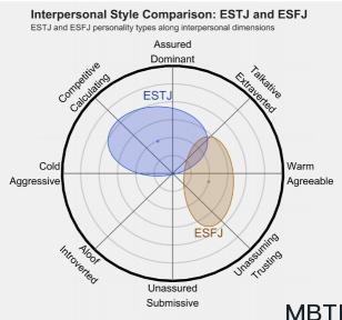 ESTJ 和 ESFJ  的区别体现:人际关系、友谊和伙伴关系