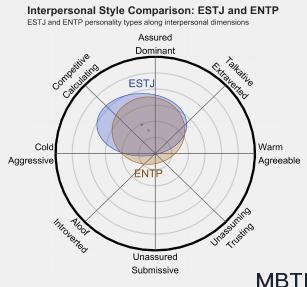 ESTJ 和 ENTP  的区别体现:人际关系、友谊和伙伴关系