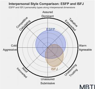 ESFP 和 ISFJ  的区别体现:人际关系、友谊和伙伴关系