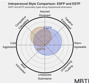 ESFP 和 ESTP 的区别体现:人际关系、友谊和伙伴关系