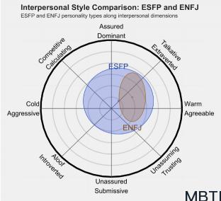 ESFP 和 ENFJ  的区别体现:人际关系、友谊和伙伴关系