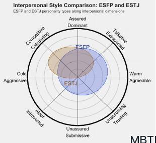 ESFP 和 ESTJ  的区别体现:人际关系、友谊和伙伴关系