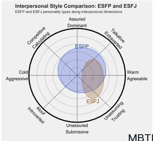 ESFP 和 ESFJ 的区别体现:人际关系、友谊和伙伴关系