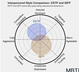 ESTP 和 ISFP 的区别体现:人际关系、友谊和伙伴关系