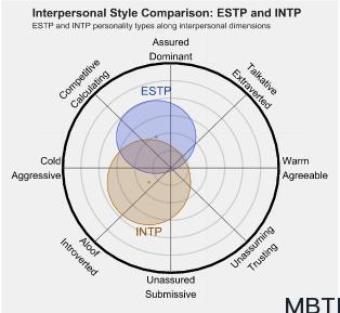 ESTP 和 INTP 的区别体现:人际关系、友谊和伙伴关系