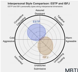 ESTP 和 ISFJ  的区别体现:人际关系、友谊和伙伴关系