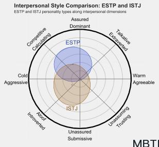 ESTP 和 ISTJ 的区别体现:人际关系、友谊和伙伴关系