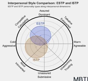 ESTP 和 ISTP  的区别体现:人际关系、友谊和伙伴关系