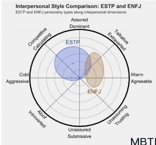 ESTP 和 ENFJ 的区别体现:人际关系、友谊和伙伴关系