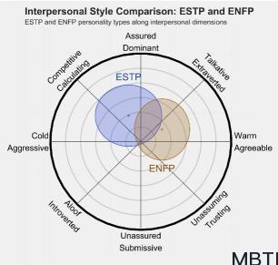 ESTP 和 ENFP  的区别体现:人际关系、友谊和伙伴关系