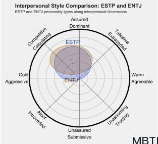 ESTP 和 ENTJ  的区别体现:人际关系、友谊和伙伴关系