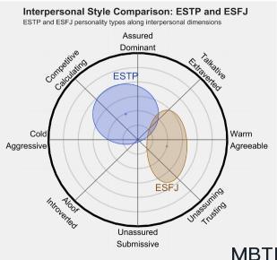 ESTP 和 ESFJ  的区别体现:人际关系、友谊和伙伴关系