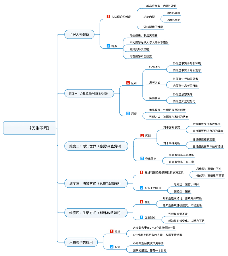 天生不同的思维导图.jpg