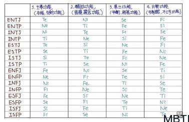 MBTI 八维-判断八维的前四功能