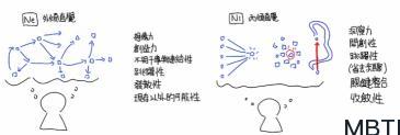 MBTI 八维-外倾直觉Ne与内倾直觉Ni